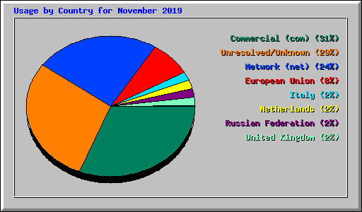 Usage by Country for November 2019